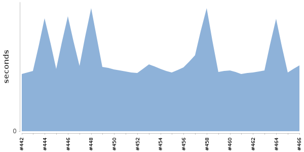 [Duration graph]