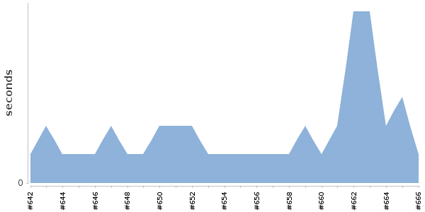 [Duration graph]