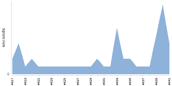 [Duration graph]