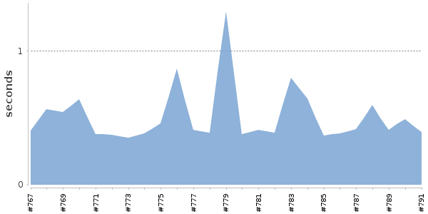 [Duration graph]