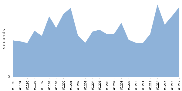 [Duration graph]