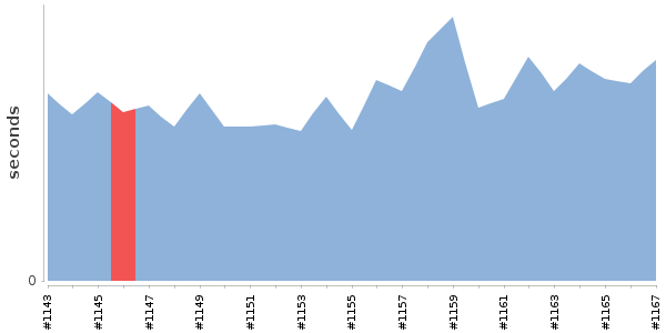 [Duration graph]