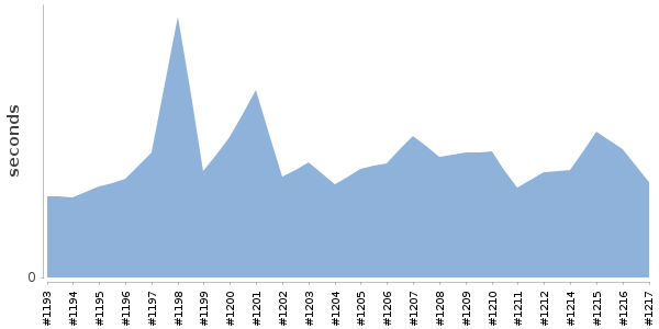 [Duration graph]