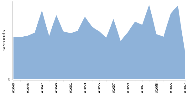 [Duration graph]