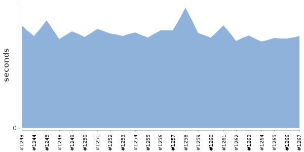 [Duration graph]