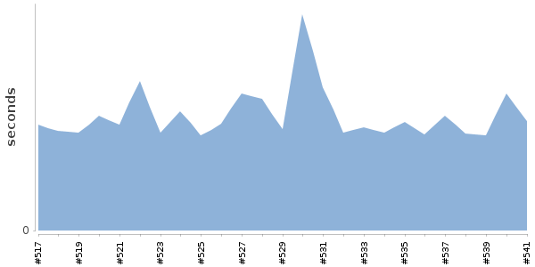 [Duration graph]