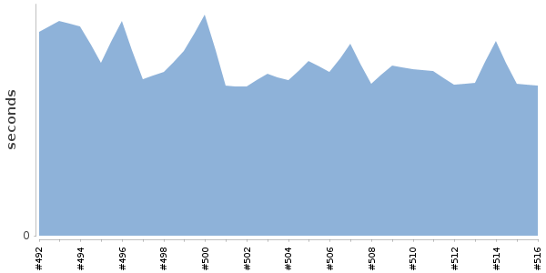 [Duration graph]