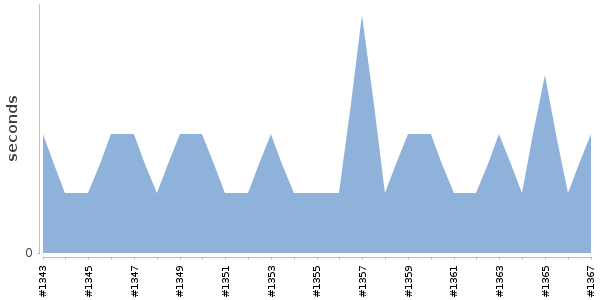 [Duration graph]