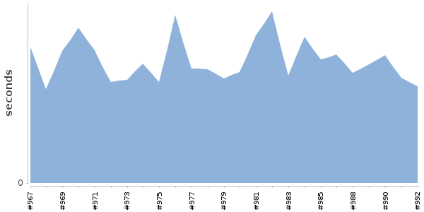 [Duration graph]