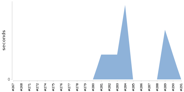 [Duration graph]