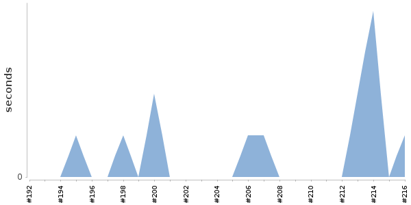 [Duration graph]