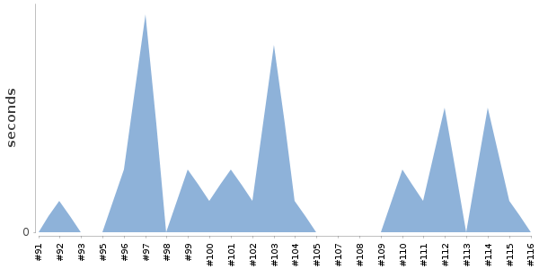 [Duration graph]