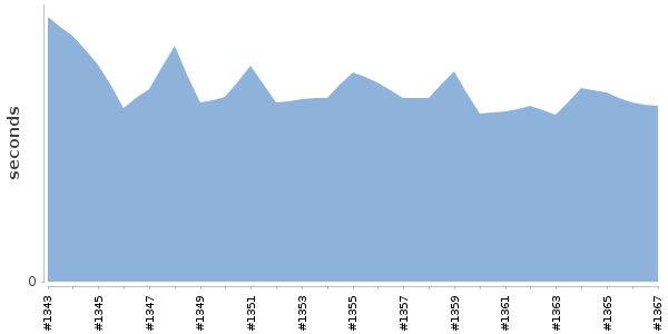 [Duration graph]