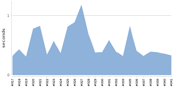 [Duration graph]