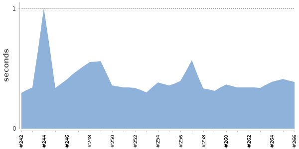 [Duration graph]
