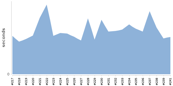 [Duration graph]