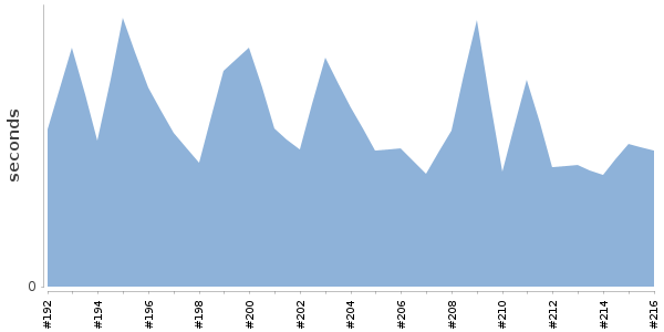[Duration graph]