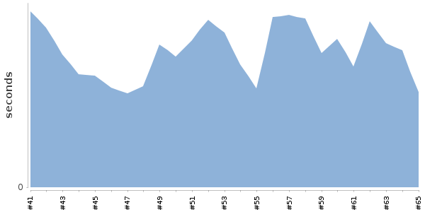 [Duration graph]