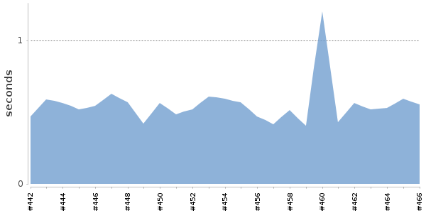 [Duration graph]
