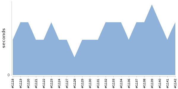 [Duration graph]