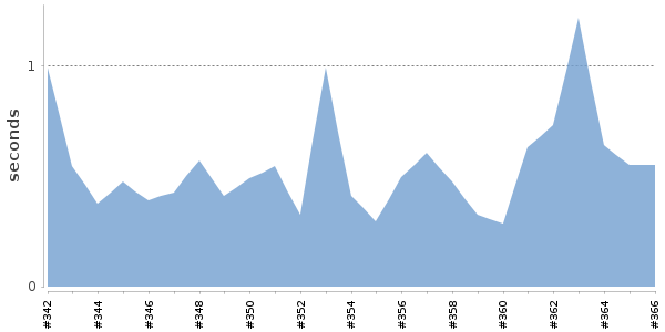 [Duration graph]