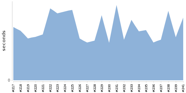 [Duration graph]