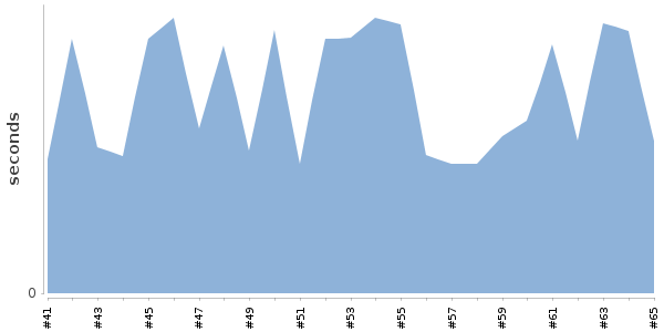 [Duration graph]