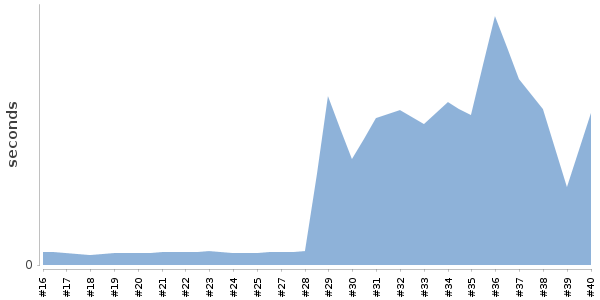 [Duration graph]