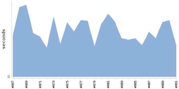 [Duration graph]