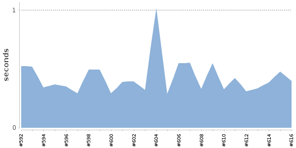 [Duration graph]