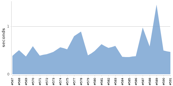 [Duration graph]