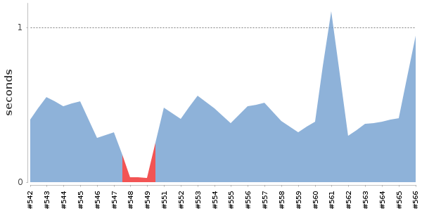 [Duration graph]