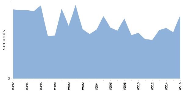 [Duration graph]