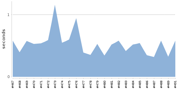 [Duration graph]