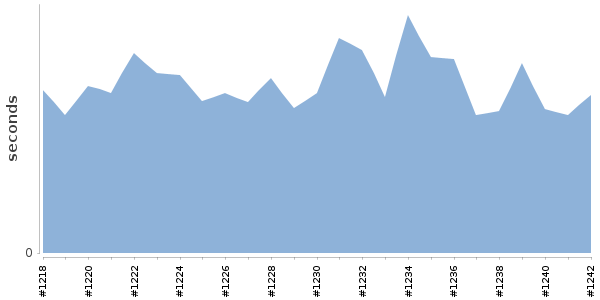 [Duration graph]