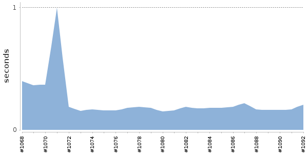 [Duration graph]