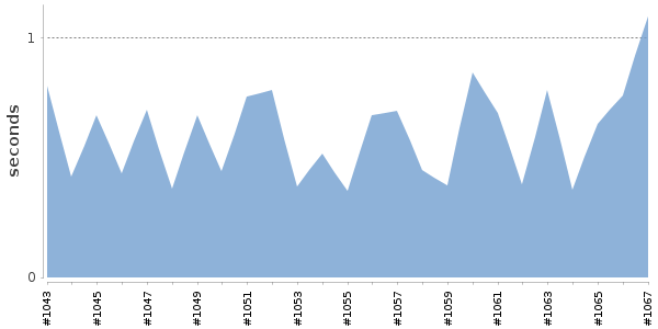 [Duration graph]
