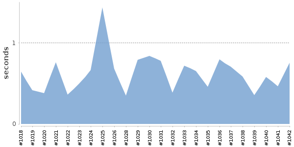 [Duration graph]