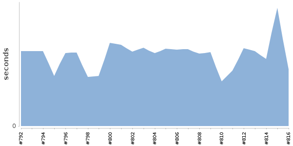 [Duration graph]