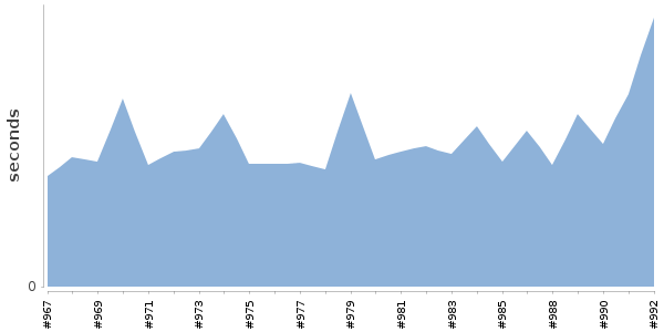 [Duration graph]