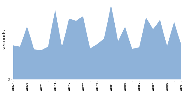 [Duration graph]