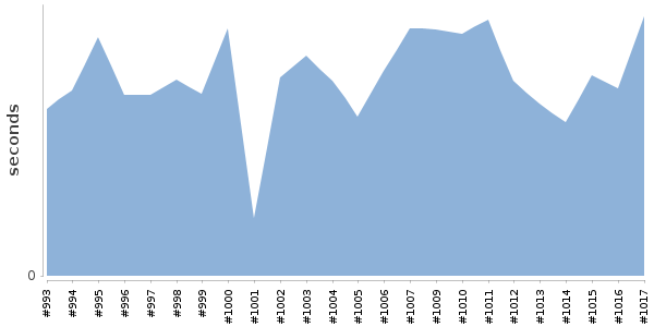 [Duration graph]