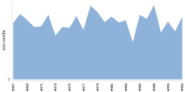 [Duration graph]