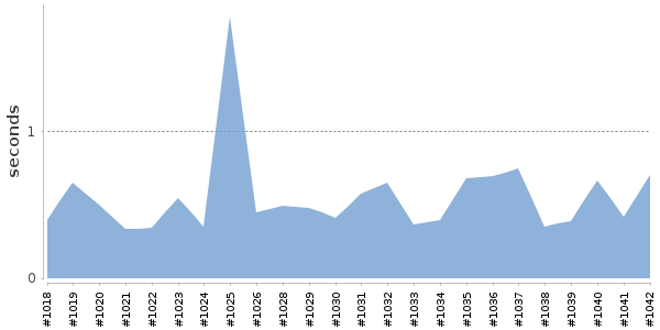 [Duration graph]
