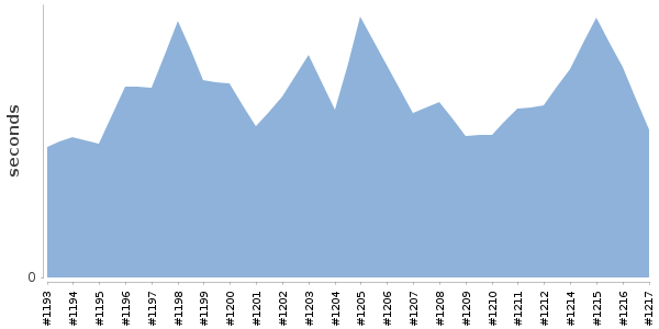 [Duration graph]
