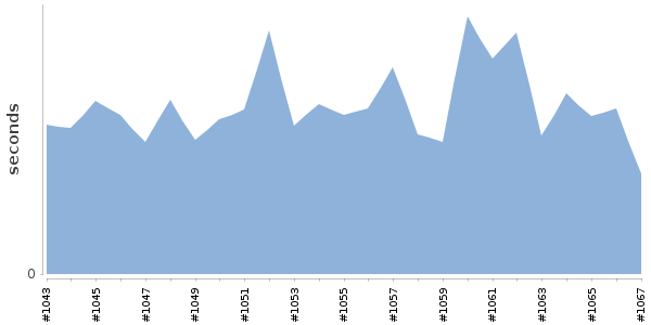 [Duration graph]