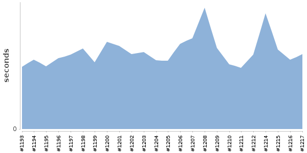 [Duration graph]