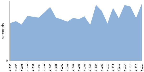 [Duration graph]