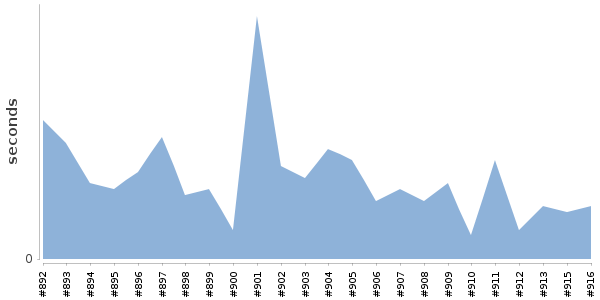 [Duration graph]