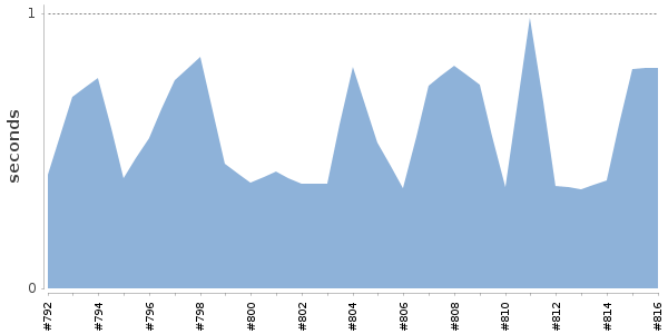 [Duration graph]